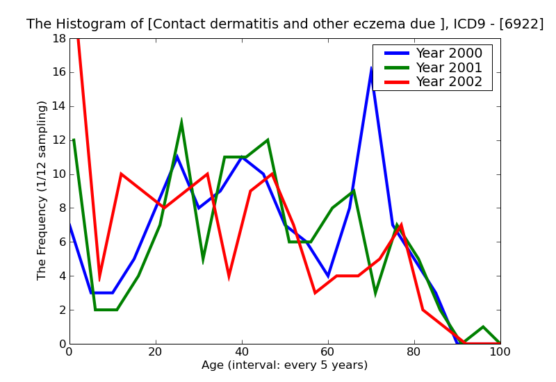 ICD9 Histogram Contact dermatitis and other eczema due to solvents