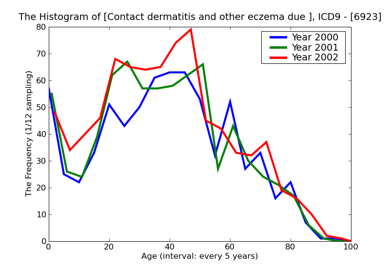 ICD9 Histogram Contact dermatitis and other eczema due to drugs and medicines in contact with skin