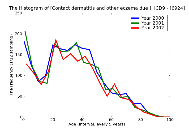 ICD9 Histogram Contact dermatitis and other eczema due to other chemical products
