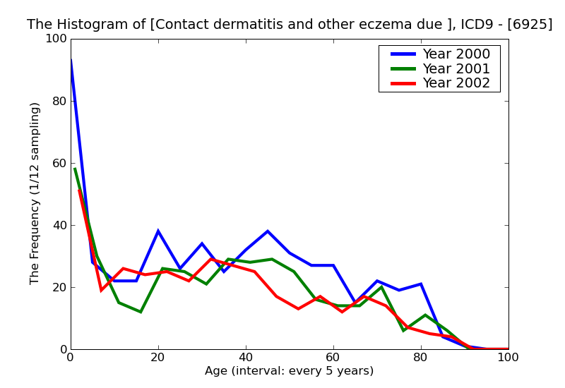ICD9 Histogram Contact dermatitis and other eczema due to food in contact with skin
