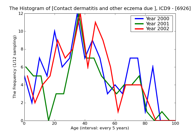 ICD9 Histogram Contact dermatitis and other eczema due to plants [except food]