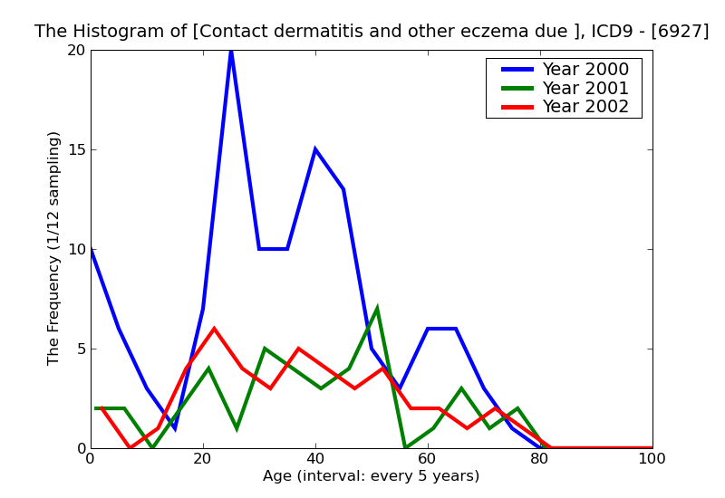 ICD9 Histogram Contact dermatitis and other eczema due to other solar radiation