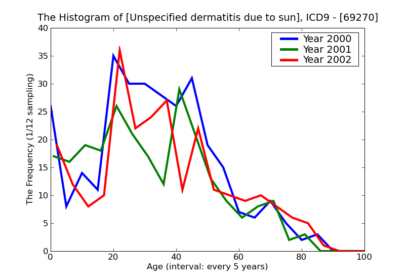 ICD9 Histogram Unspecified dermatitis due to sun