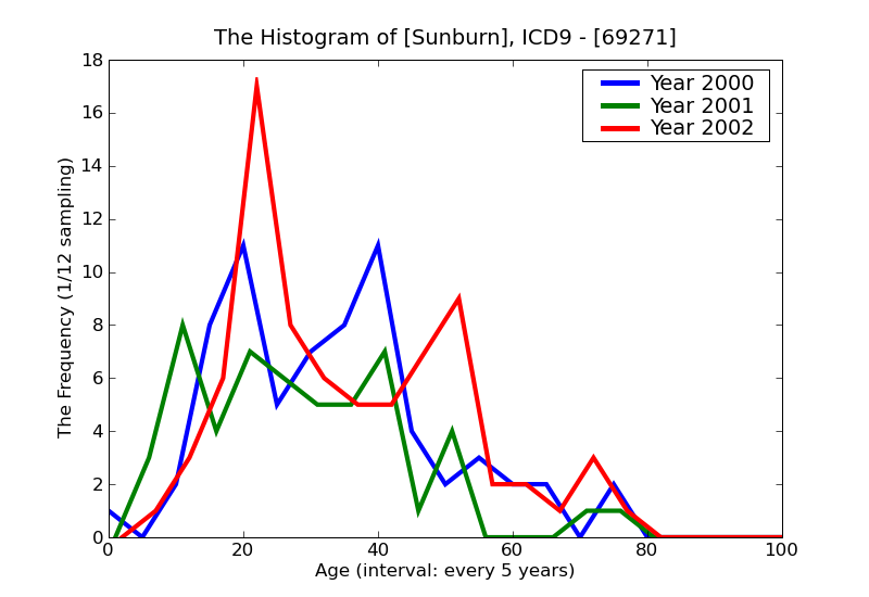 ICD9 Histogram Sunburn