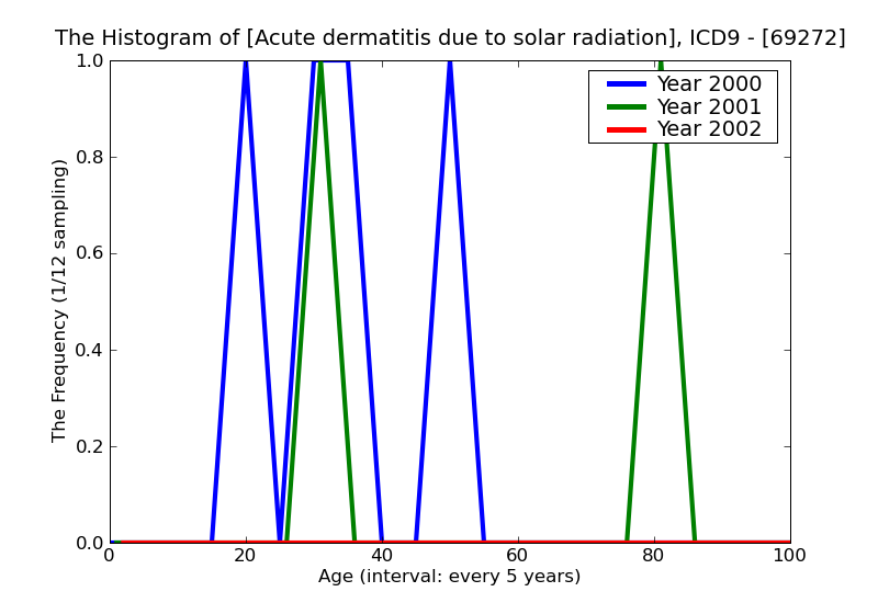 ICD9 Histogram Acute dermatitis due to solar radiation