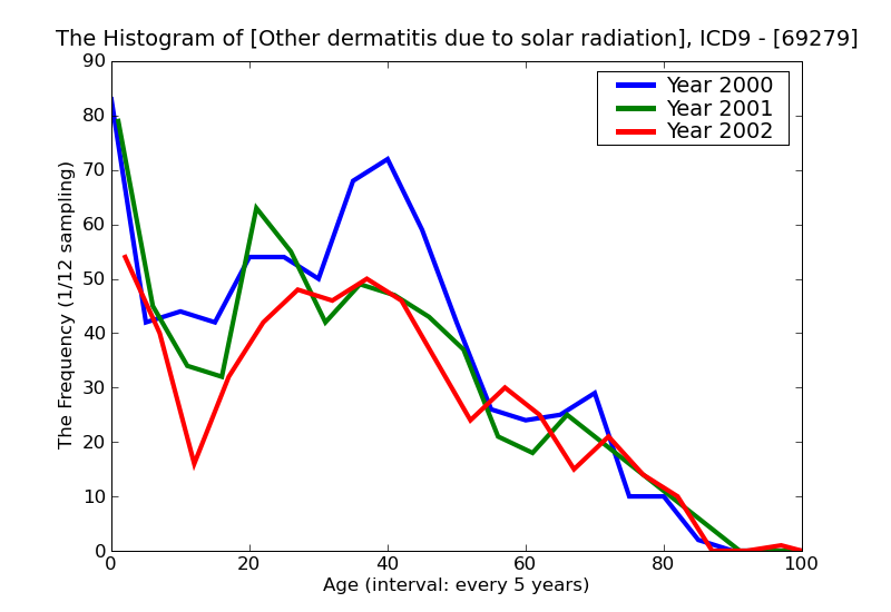 ICD9 Histogram Other dermatitis due to solar radiation