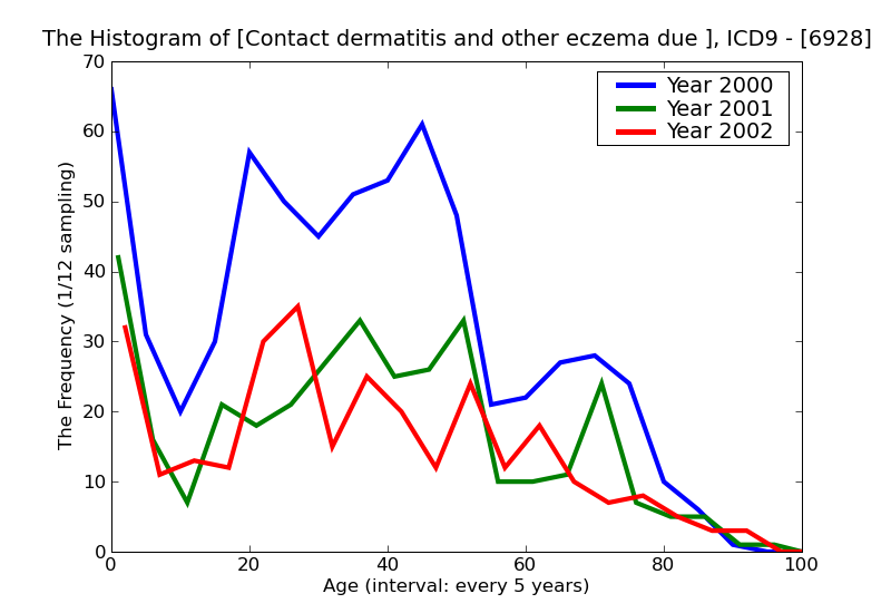 ICD9 Histogram Contact dermatitis and other eczema due to other specified agents