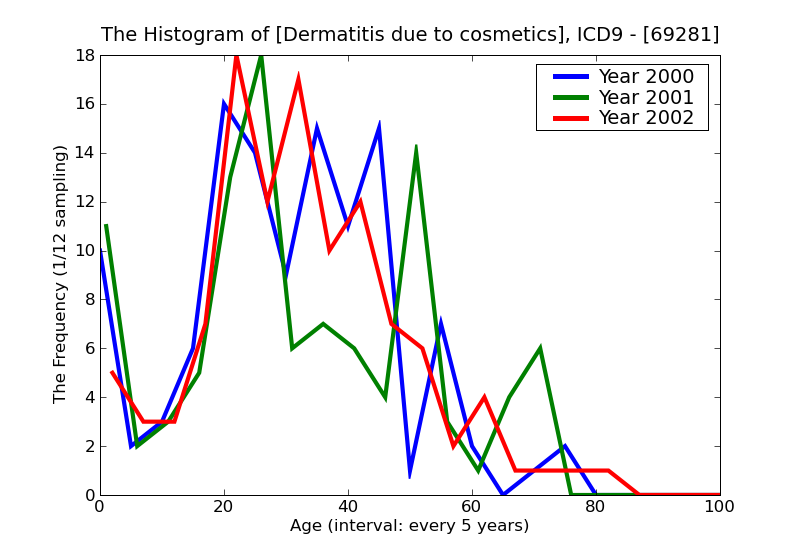 ICD9 Histogram Dermatitis due to cosmetics