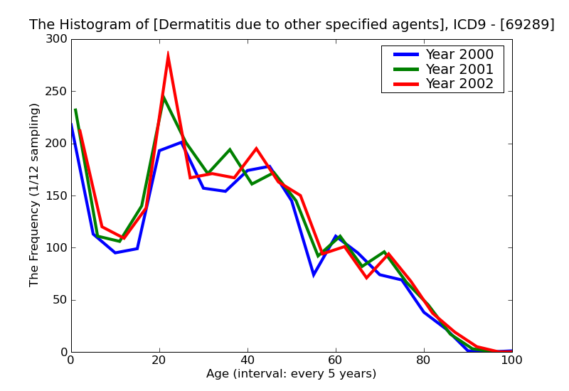 ICD9 Histogram Dermatitis due to other specified agents