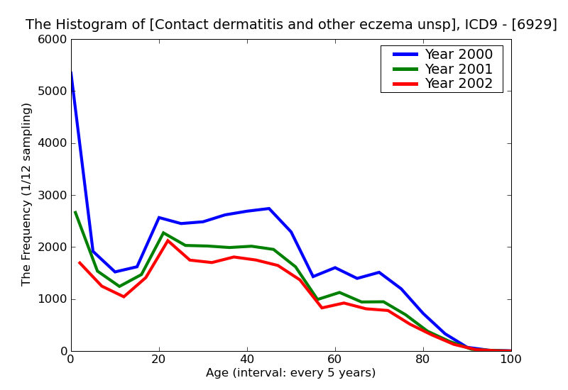ICD9 Histogram Contact dermatitis and other eczema unspecified cause