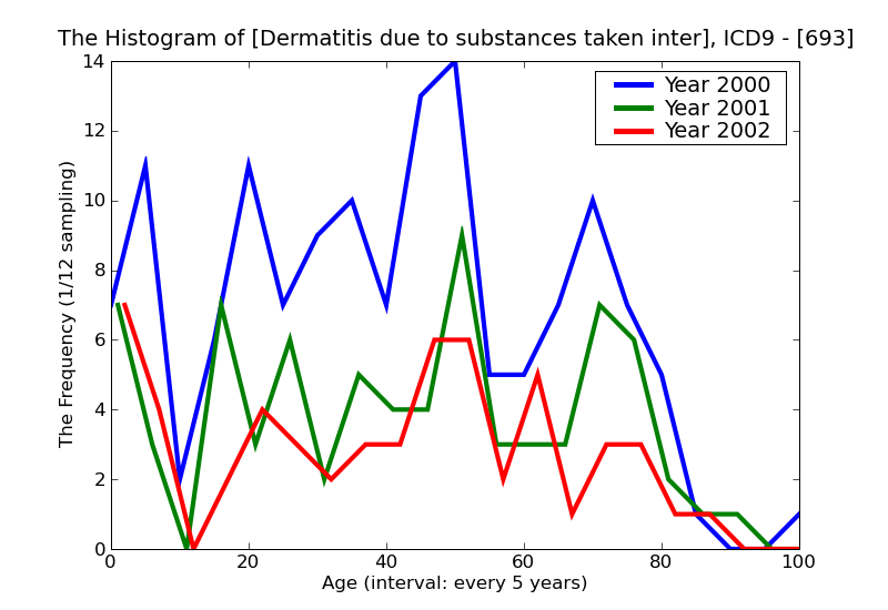 ICD9 Histogram Dermatitis due to substances taken internally