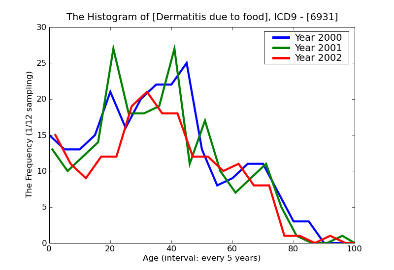ICD9 Histogram Dermatitis due to food