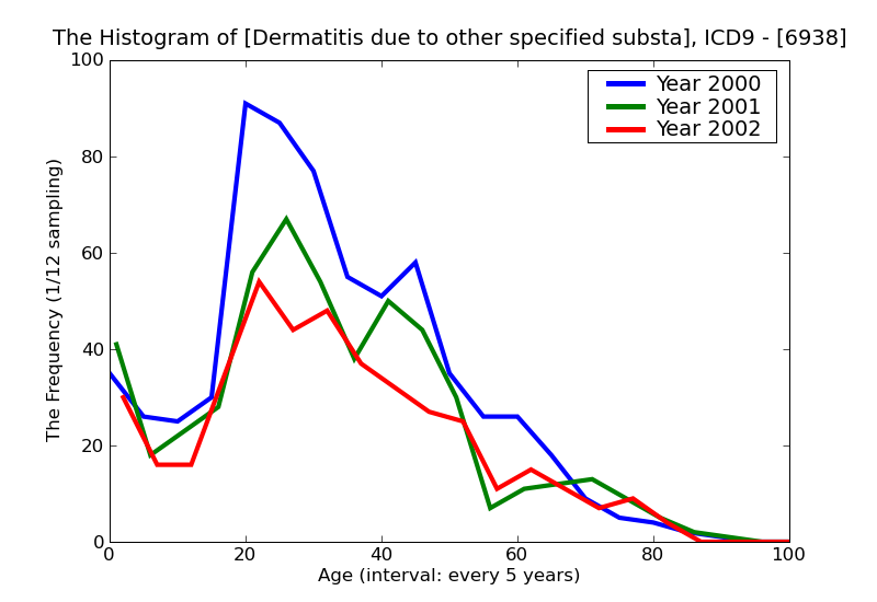 ICD9 Histogram Dermatitis due to other specified substances taken internally