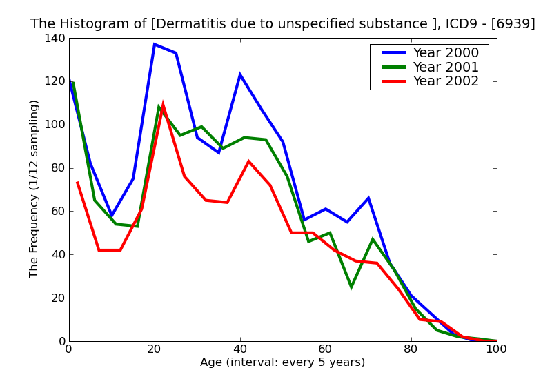ICD9 Histogram Dermatitis due to unspecified substance taken internally