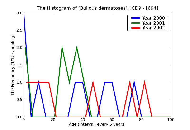 ICD9 Histogram Bullous dermatoses