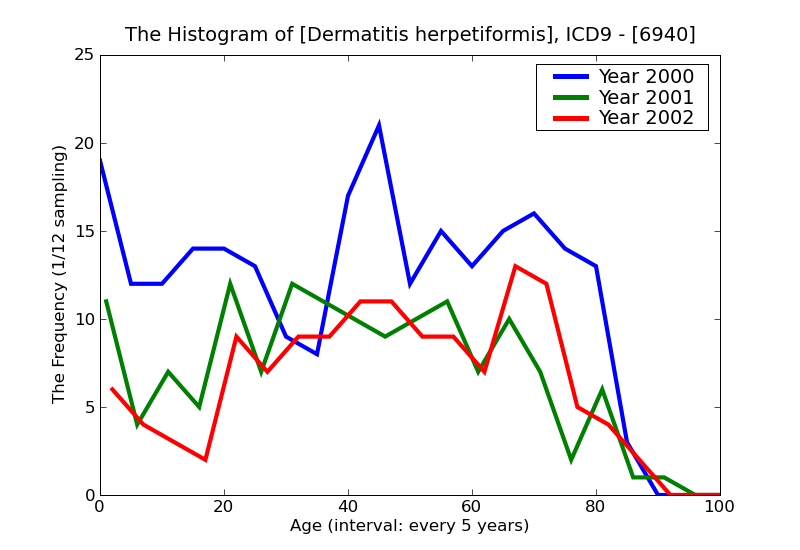 ICD9 Histogram Dermatitis herpetiformis