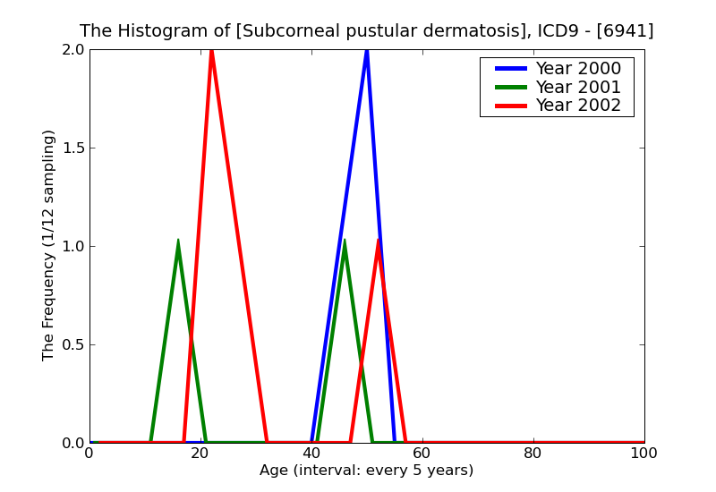 ICD9 Histogram Subcorneal pustular dermatosis