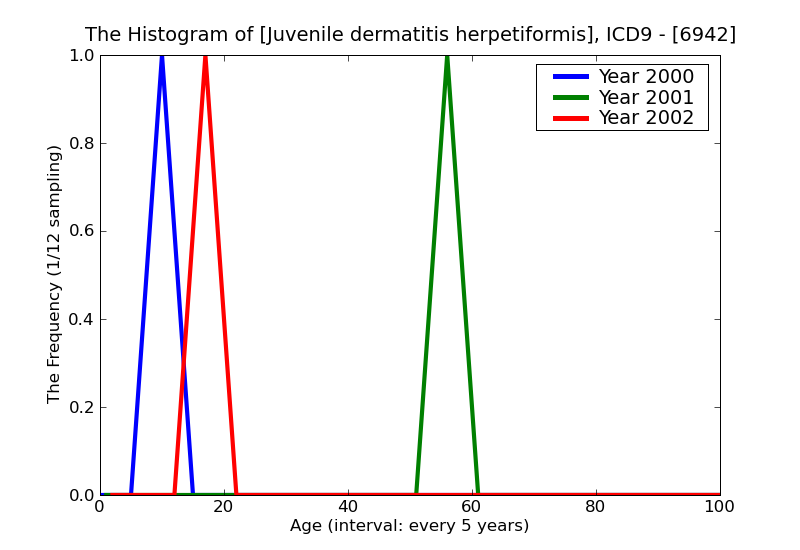 ICD9 Histogram Juvenile dermatitis herpetiformis