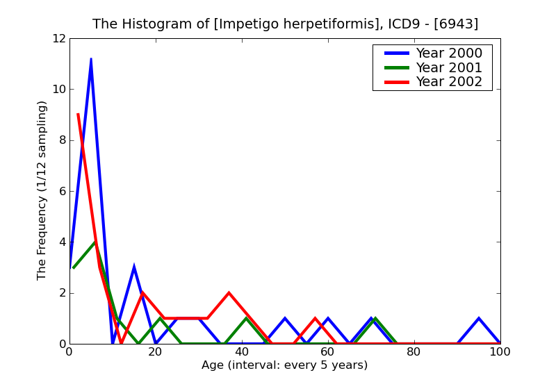 ICD9 Histogram Impetigo herpetiformis