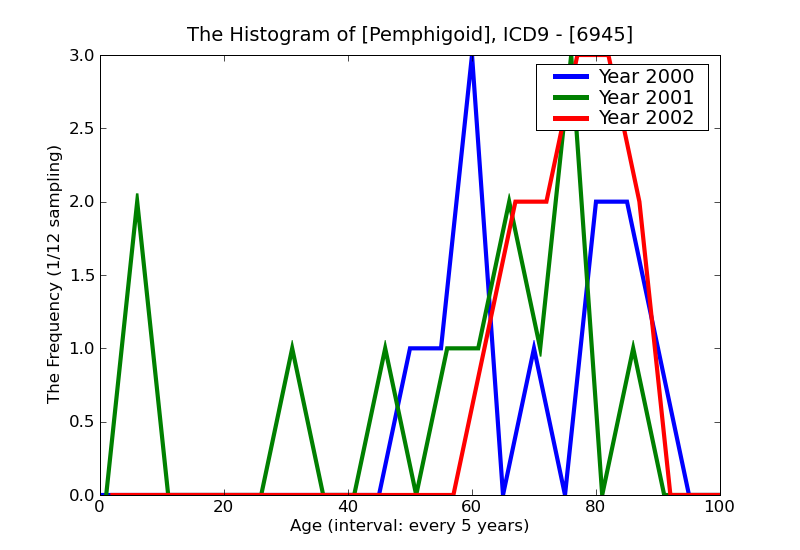 ICD9 Histogram Pemphigoid
