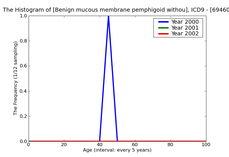 ICD9 Histogram Benign mucous membrane pemphigoid without mention of ocular involvement