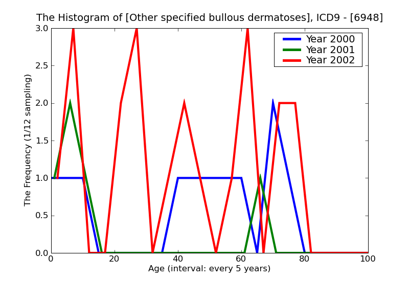 ICD9 Histogram Other specified bullous dermatoses