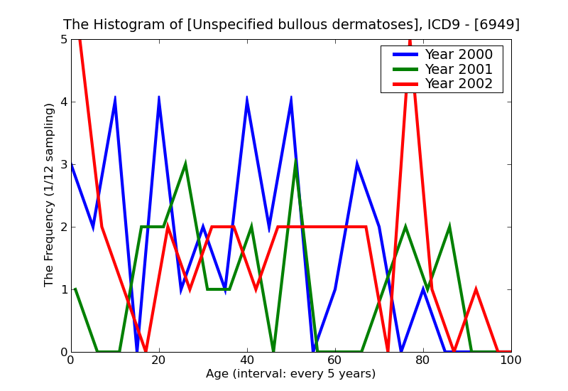 ICD9 Histogram Unspecified bullous dermatoses