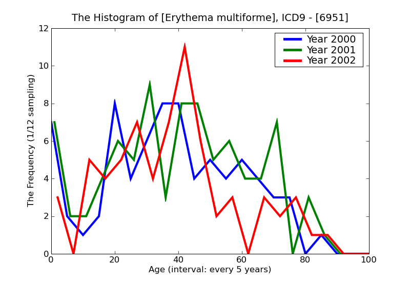 ICD9 Histogram Erythema multiforme