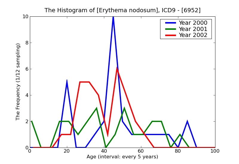 ICD9 Histogram Erythema nodosum