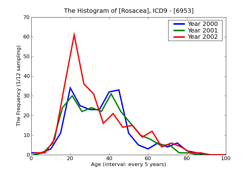 ICD9 Histogram Rosacea