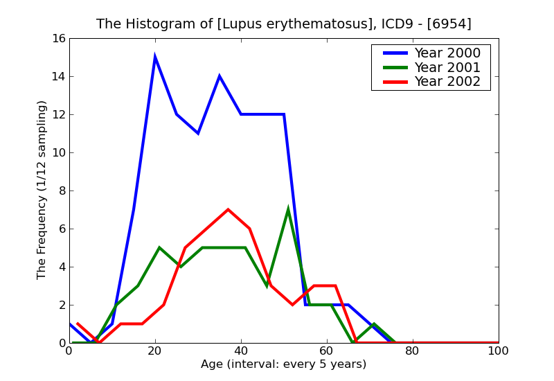 ICD9 Histogram Lupus erythematosus