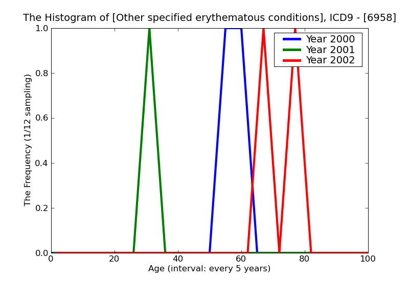 ICD9 Histogram Other specified erythematous conditions