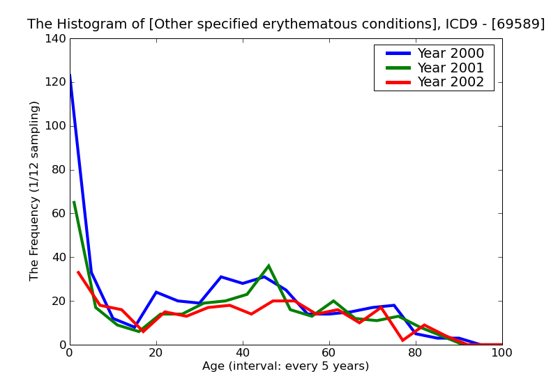 ICD9 Histogram Other specified erythematous conditions
