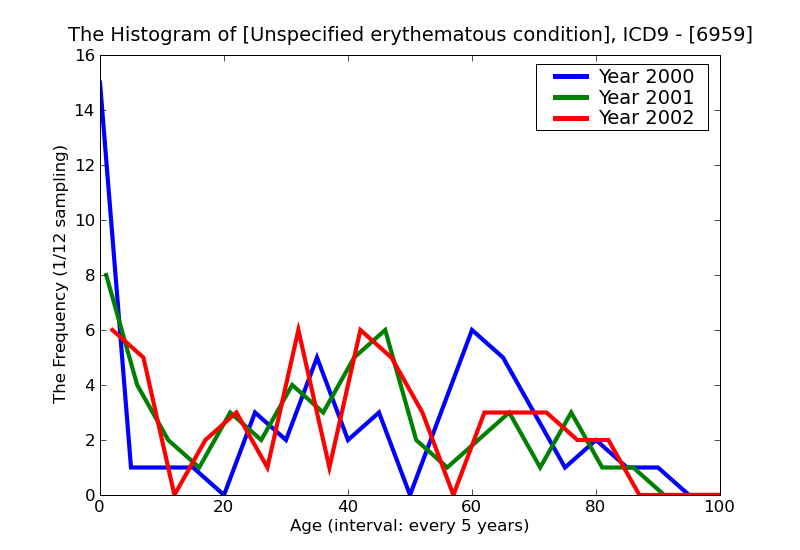 ICD9 Histogram Unspecified erythematous condition