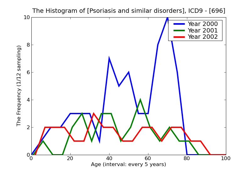 ICD9 Histogram Psoriasis and similar disorders