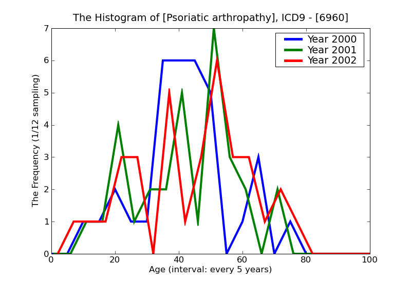 ICD9 Histogram Psoriatic arthropathy