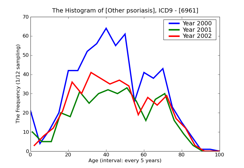 ICD9 Histogram Other psoriasis