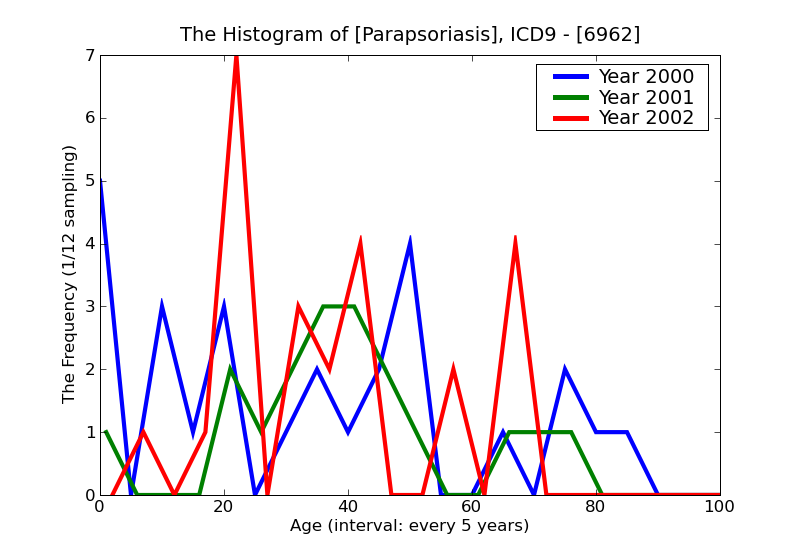 ICD9 Histogram Parapsoriasis