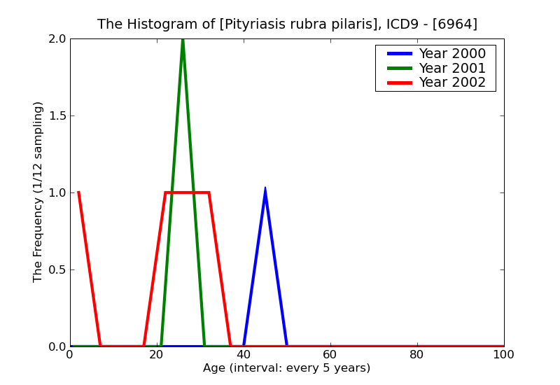ICD9 Histogram Pityriasis rubra pilaris