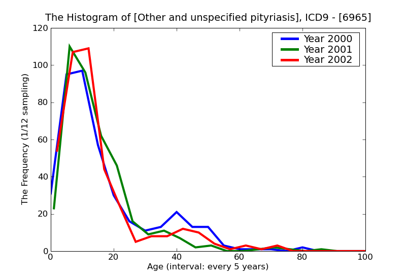 ICD9 Histogram Other and unspecified pityriasis