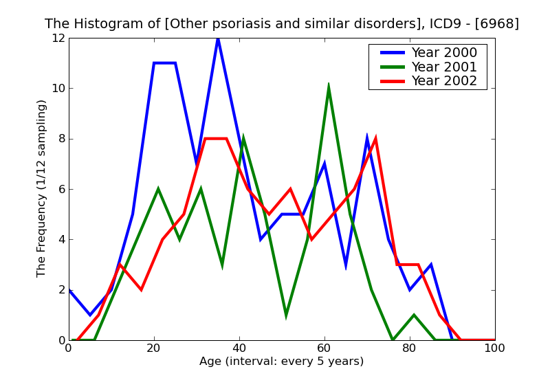ICD9 Histogram Other psoriasis and similar disorders