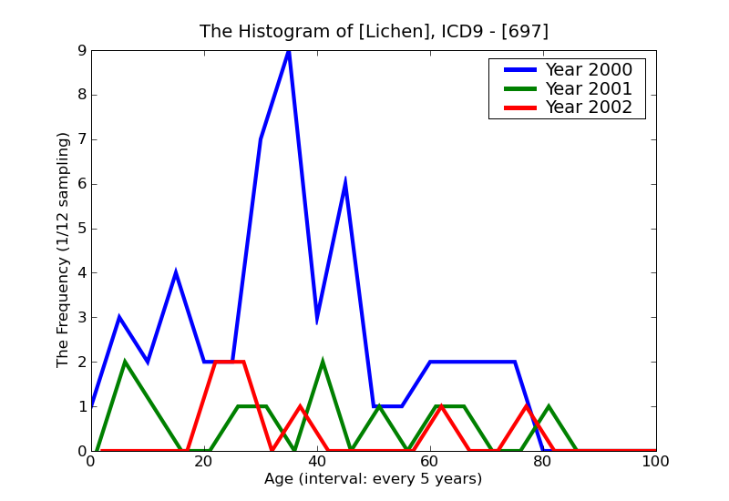 ICD9 Histogram Lichen