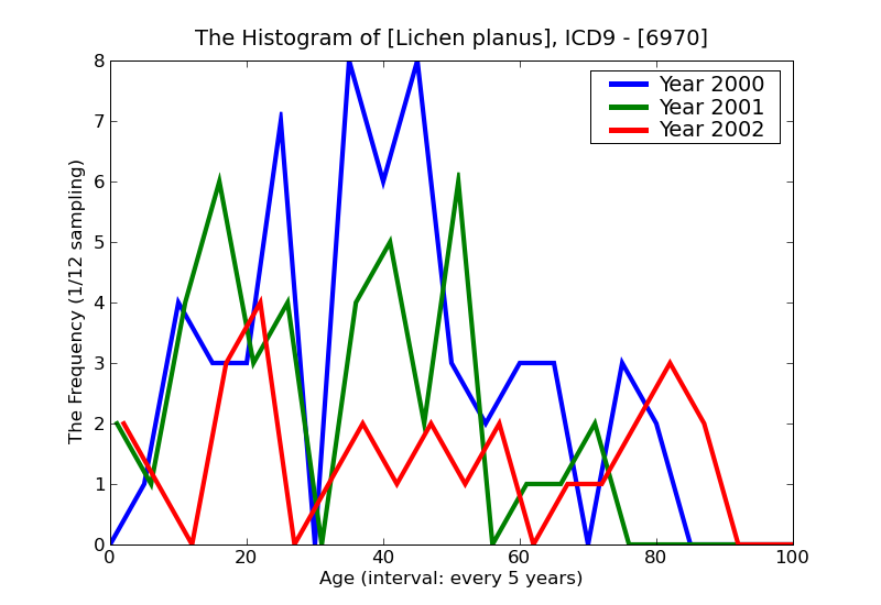 ICD9 Histogram Lichen planus