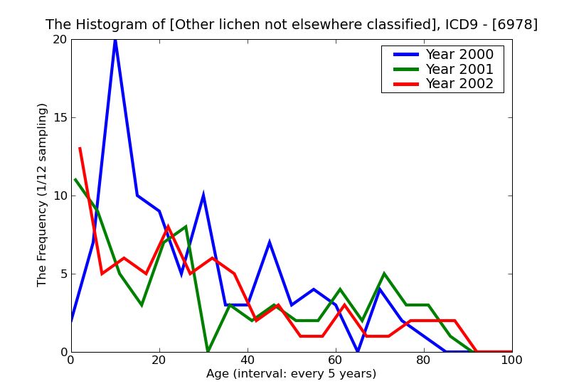 ICD9 Histogram Other lichen not elsewhere classified