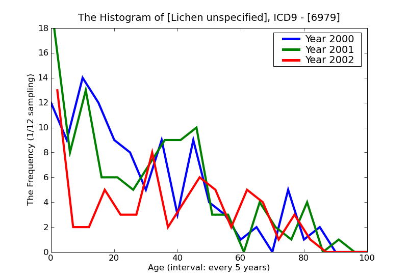 ICD9 Histogram Lichen unspecified
