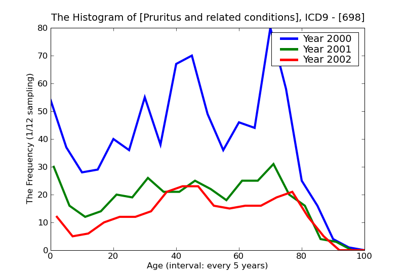 ICD9 Histogram Pruritus and related conditions