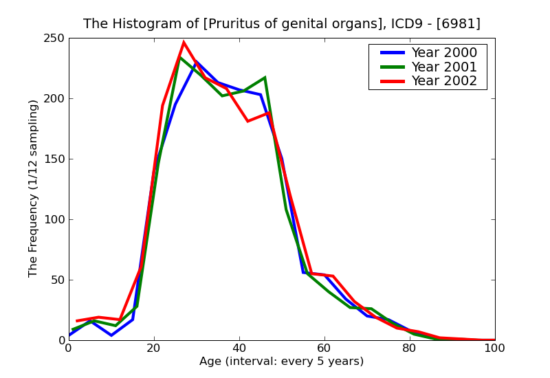 ICD9 Histogram Pruritus of genital organs