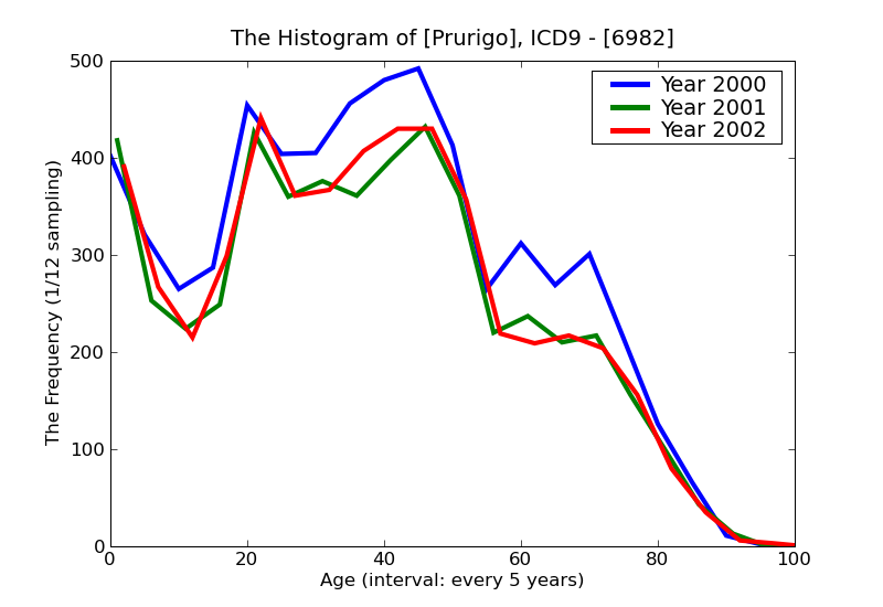 ICD9 Histogram Prurigo