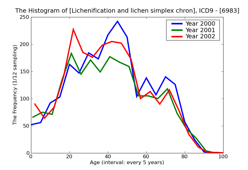 ICD9 Histogram Lichenification and lichen simplex chronicus
