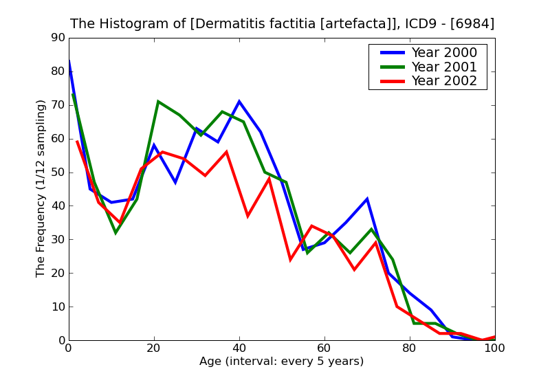ICD9 Histogram Dermatitis factitia [artefacta]